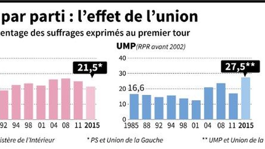 Le vote PS, UMP, FN au 1er tour des élections départementales de 1982 à 2015