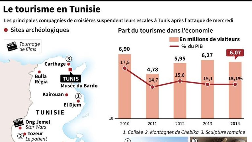 Le tourisme en Tunisie