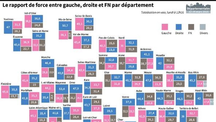 Carte de France du rapport de force entre gauche, droite, et FN par département, après le 1er tour des départementales