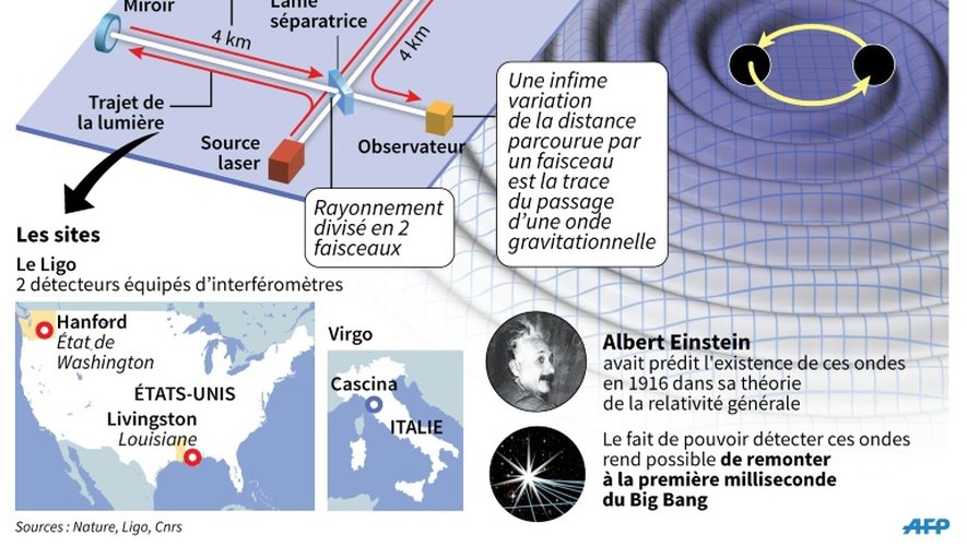 Première détection directe d'ondes gravitationnelles à partir d'interféromères du Ligo aux Etats-Unis et du Vigo en Italie