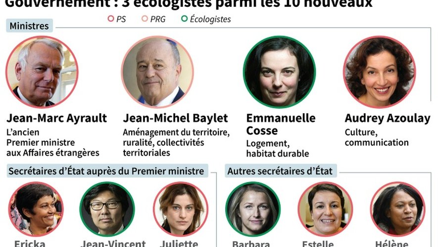 Portraits et étiquettes politiques des 10 nouveaux membres du gouvernement Valls