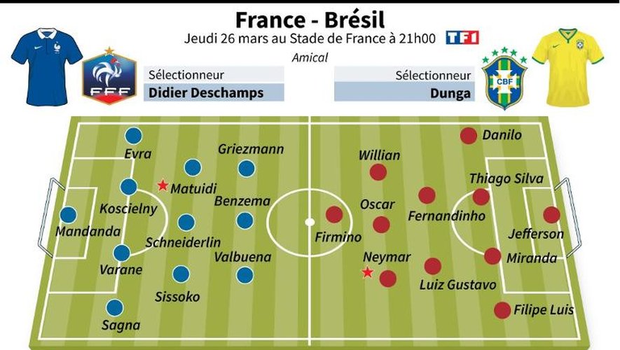 Les équipes probables du match amical France-Brésil