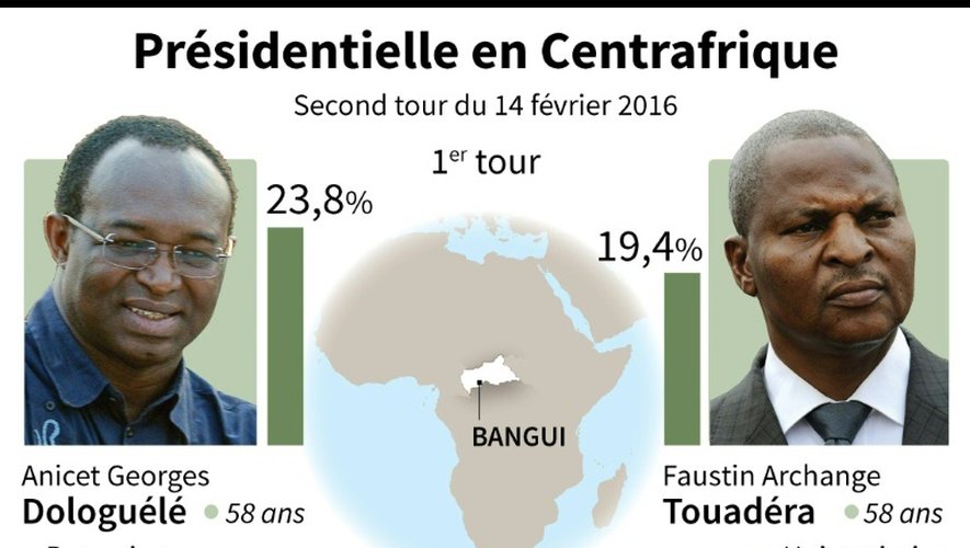 Présidentielle en Centrafrique