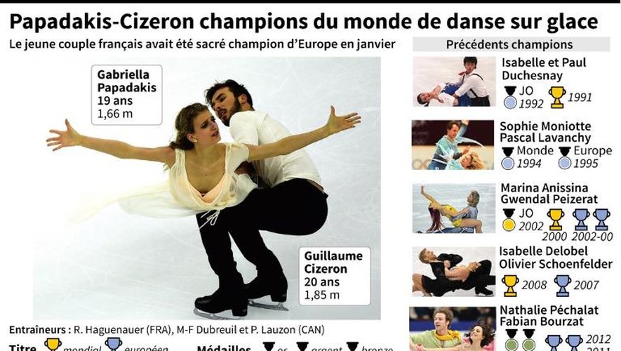 Papadakis et Cizeron champions du monde de danse sur glace