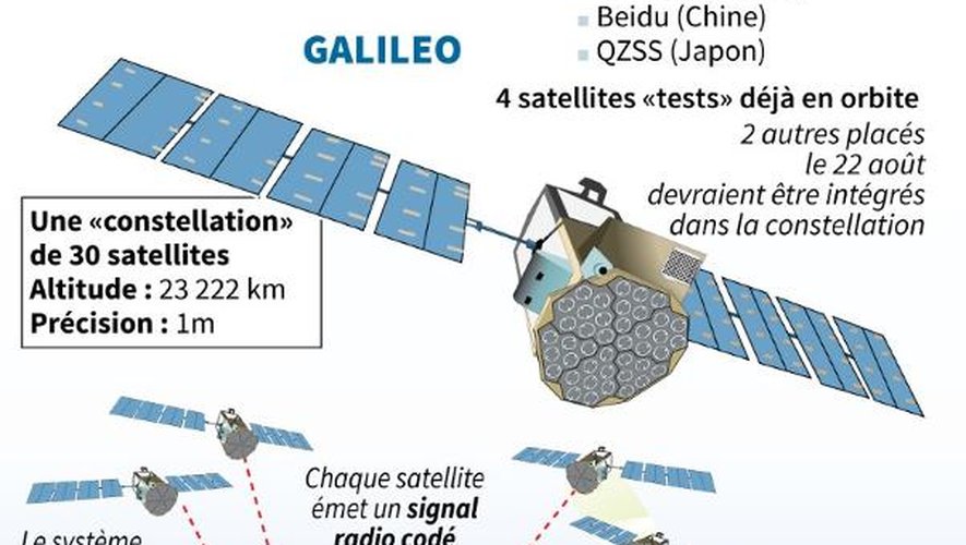 Le système de positionnement Galileo