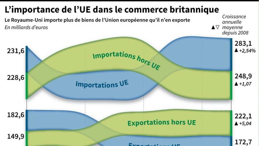 Brexit: commerce du Royaume-Uni avec l'Union européenne