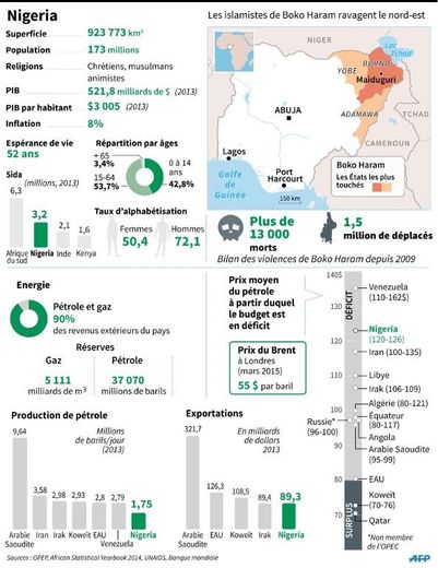 Graphiques et carte présentant les principales données sur le Nigeria