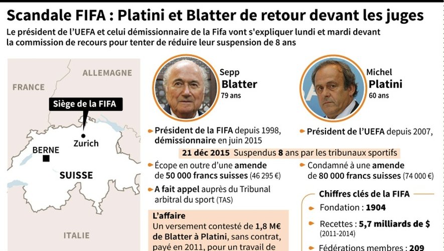 Scandale Fifa : Platini et Blatter de retour devant les juges