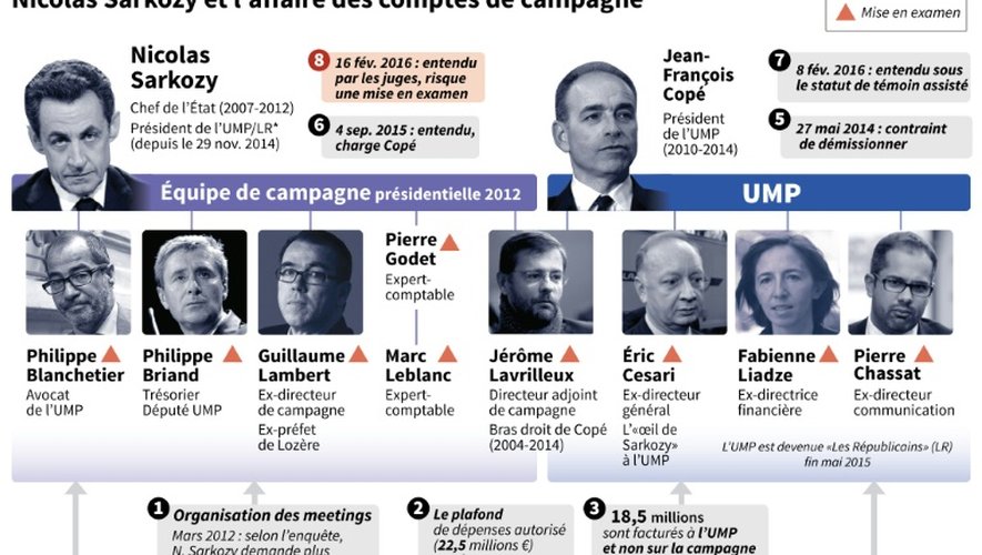 Schéma expliquant l'affaire Bygmalion et des comptes de campagne 2012 de Nicolas Sarkozy