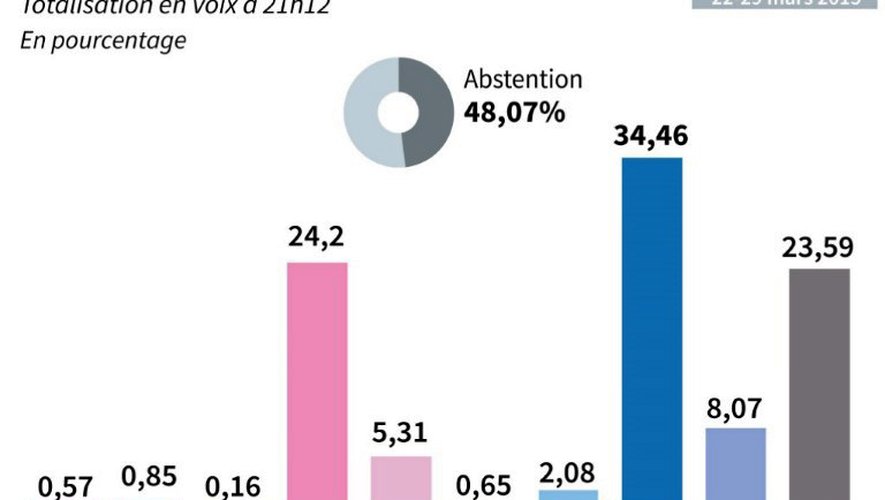 Elections départementales : la droite renforce sa majorité en Aveyron