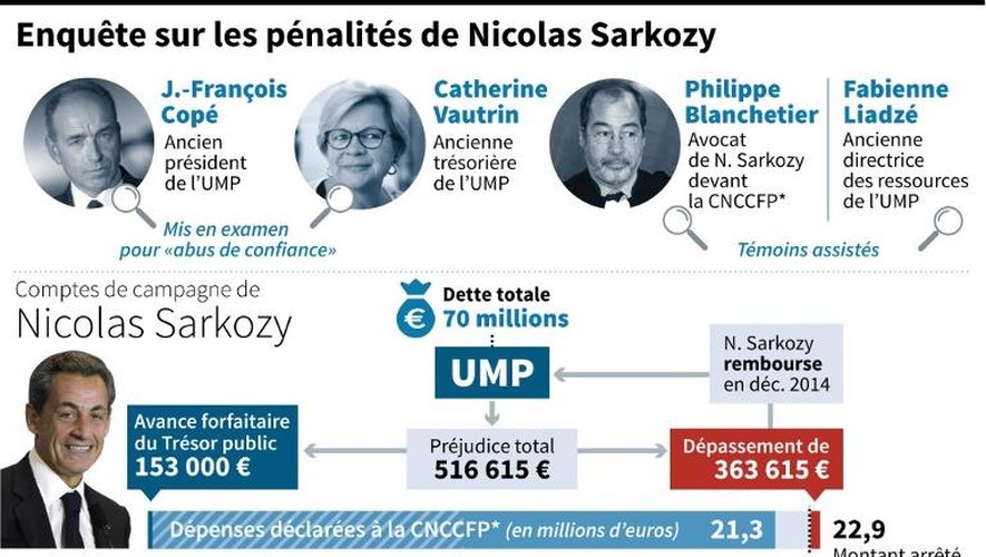 Personnalités mises en cause, comptes de campagne de Nicolas Sarkozy, chronologie de l'affaire
