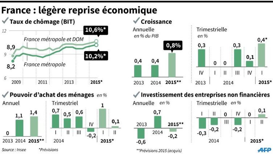 France : légère reprise économique