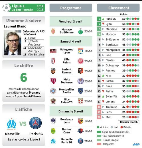 Présentation des matches de la 31e journée de Ligue 1 et classement