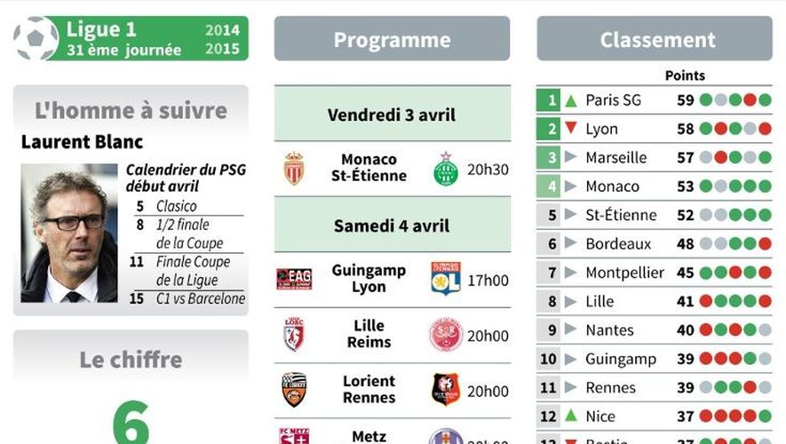 Présentation des matches de la 31e journée de Ligue 1 et classement