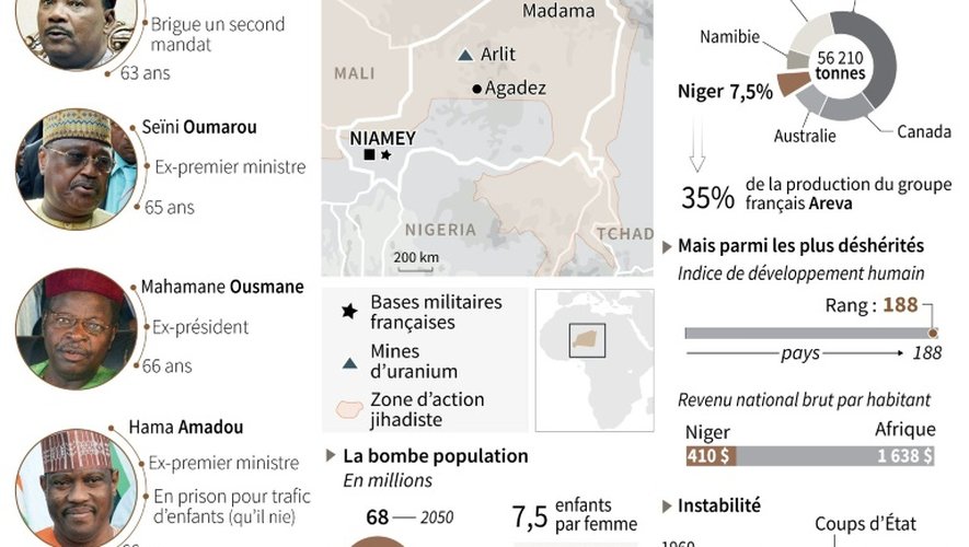 Présidentielle au Niger