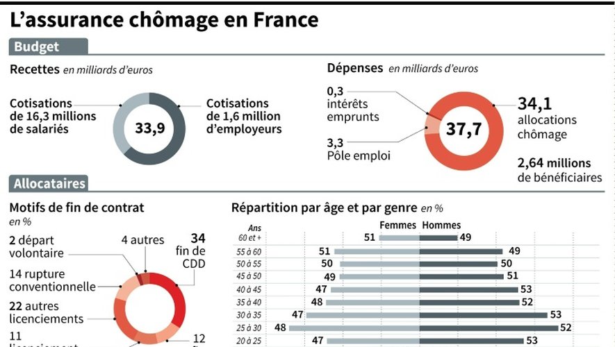 L'Assurance chômage en France