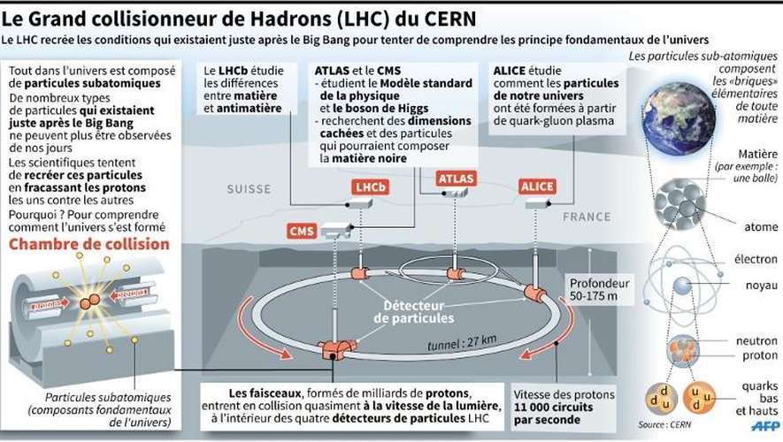 Le grand collisionneur de hadrons du CERN (LHC)