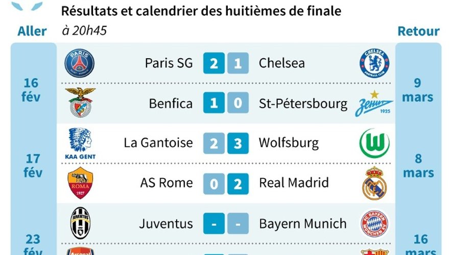 Ligue des champions : résultats et calendrier des huitièmes de finale