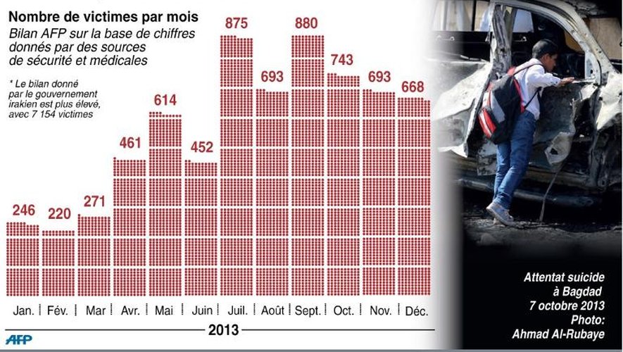 Graphique détaillant le bilan mensuel des victimes des conflits en Irak de janvier à décembre 2013