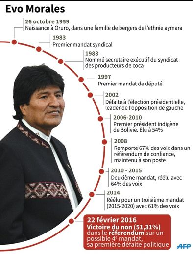 Biographie du président de la Bolivie Evo Morales jusqu'au référendum sur la possibilité de se présenter à un 4e mandat présidentiel