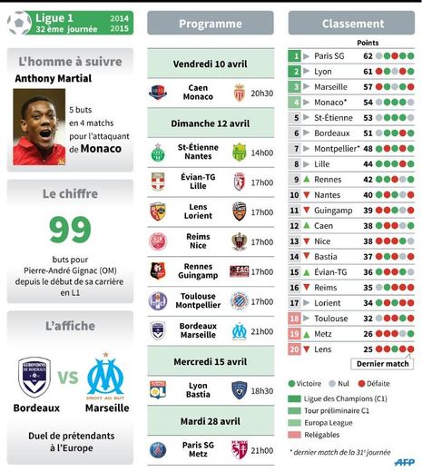 Présentation des matches de la 32e journée de Ligue 1 et classement