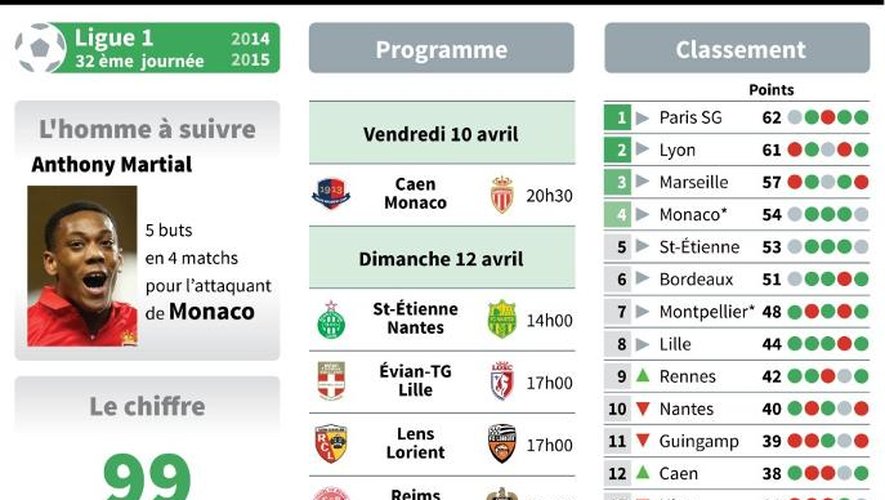 Présentation des matches de la 32e journée de Ligue 1 et classement