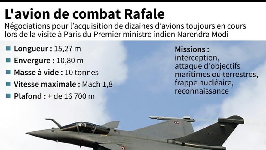 Fiche technique de l'avion de combat Rafale en négociation avec l'Inde