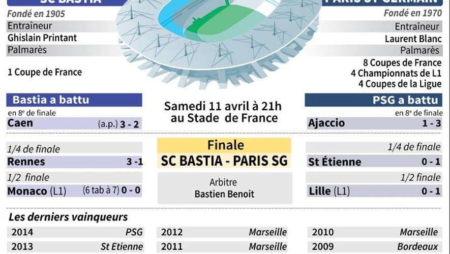 Présentation de la finale de la Coupe de la Ligtue 2015 entre Bastia et Paris St Germain