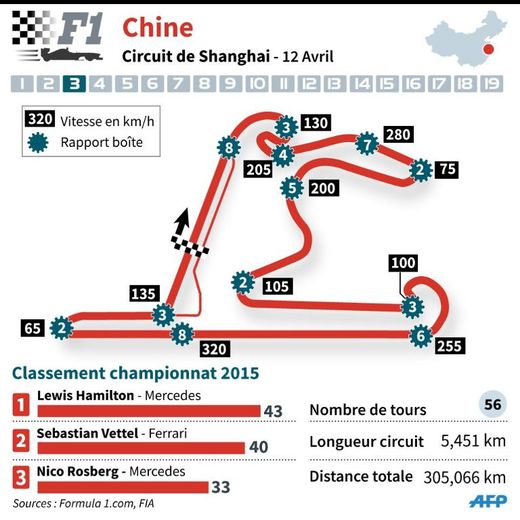 Présentation du circuit et du Grand Prix de Chine à Shanghai