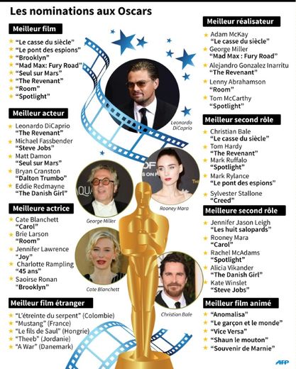 Nominations aux Oscars
