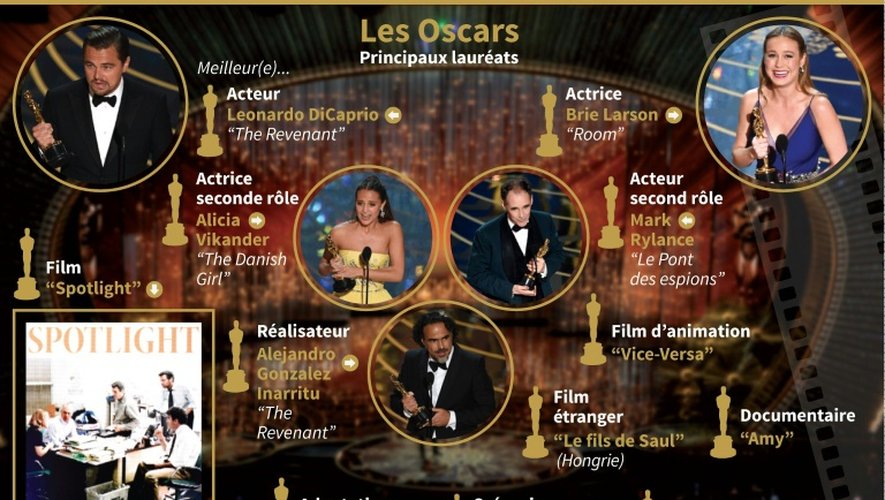Principaux lauréats des Oscars