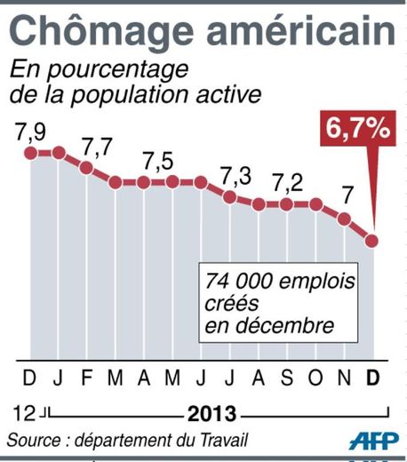 Graphique montrant l'évolution du chômage américain de décembre 2012 à décembre 2013