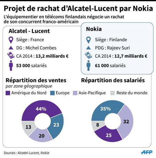 Données d'Alcatel-Lucent et Nokia à l'annonce de leur projet de rachat