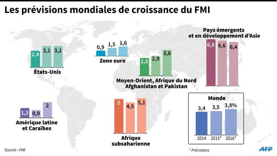 Les prévisions mondiales de croissance du FMI