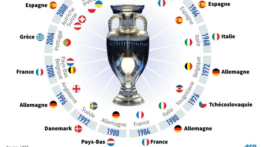 Euro-2016: anciens organisateurs et vainqueurs