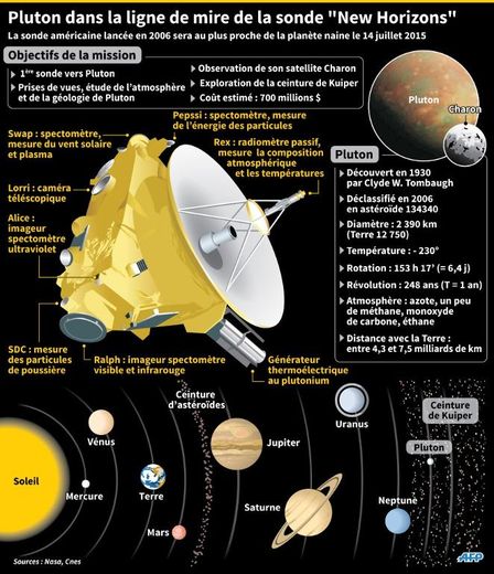 Pluton dans la ligne de mire de la sonde «New Horizons»