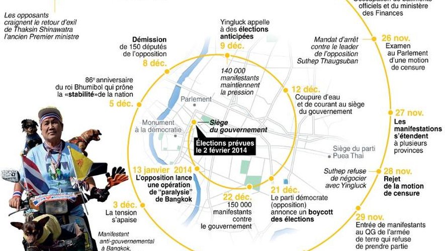 Chronologie des manifestations en Thaïlande depuis le 5 décembre 2013