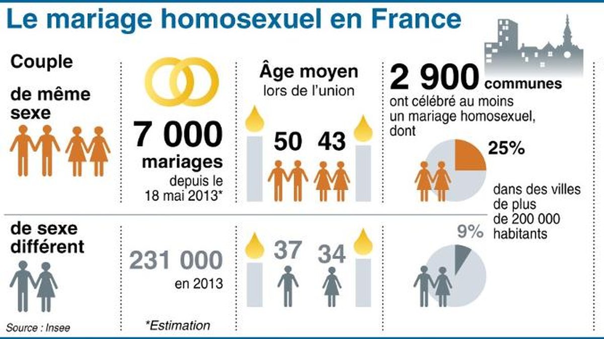 Avec 7 000 Unions En 2013 Le Mariage Homosexuel Est Entre Dans