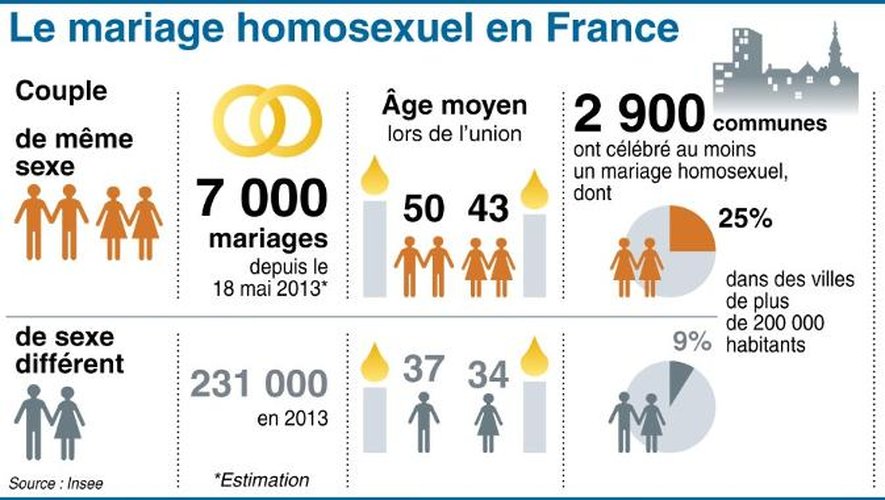 Chiffres clés sur le mariage hétérosexuel et homosexuel en France