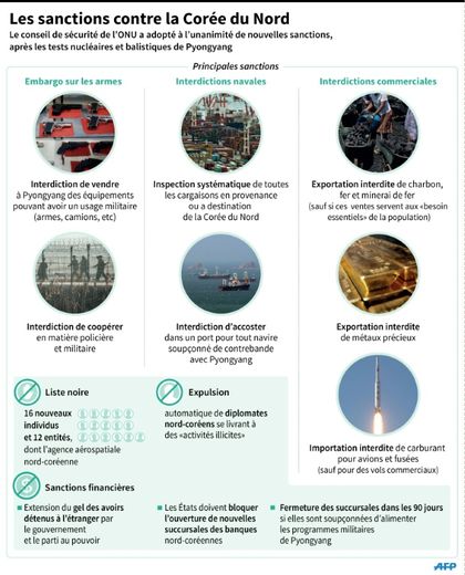 Les principales sanctions imposées à la Corée du Nord par le conseil de sécurité de l'ONU