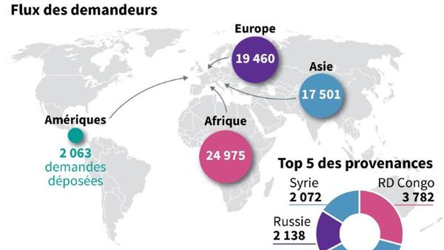 Carte du monde indiquant le flux des demandeurs par continent et le top 5 des pays de provenance, évolution détaillée des demandeurs en 2014 par rapport à 2013, évolution des premières demandes de 2007 à 2014