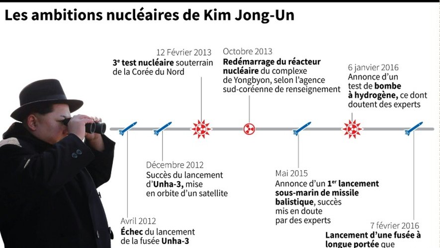 Chronologie du développement nucléaire de la Corée du Nord