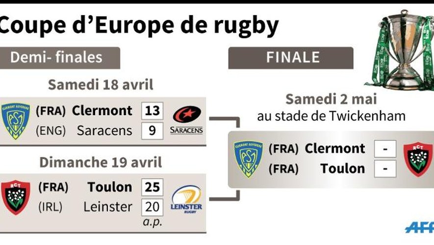 Résultat des demi-finales de la Coupe d'Europe de rugby 2014-2015