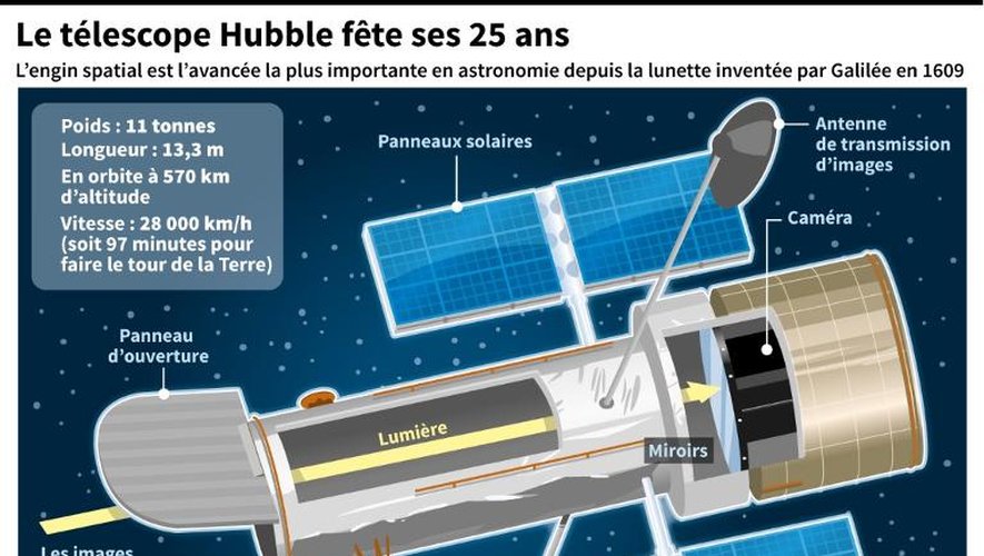 Fiche technique, schéma et chronologie du téléscope Hubble qui fête ses 25 ans