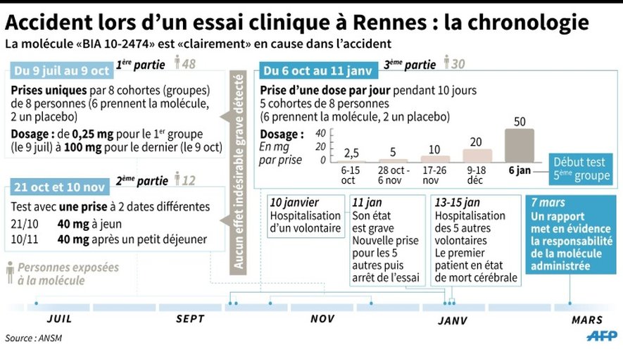 Accident lors d'un essai clinique à Rennes: la chronologie