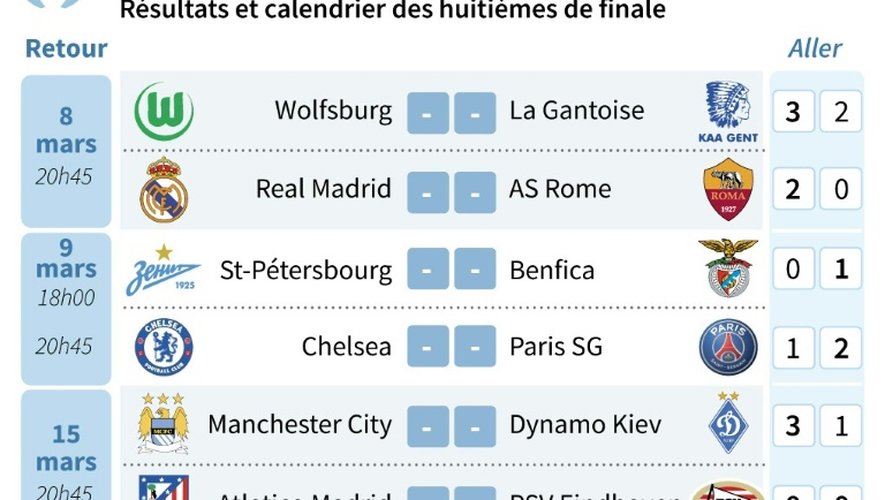 Ligue des champions : résultats et calendrier des huitièmes de finale