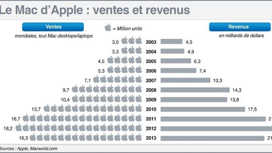 Graphique sur les ventes et revenus de Mac