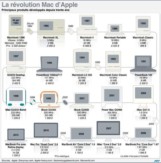 Graphique sur les différents Mac de 1984 à 2014