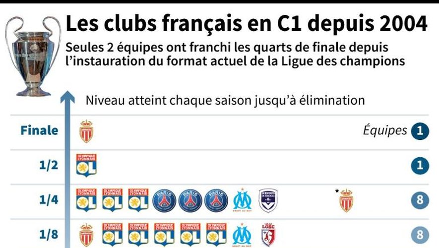 Historique du niveau atteint par chaque équipe française présente en Ligue des champions depuis 2004