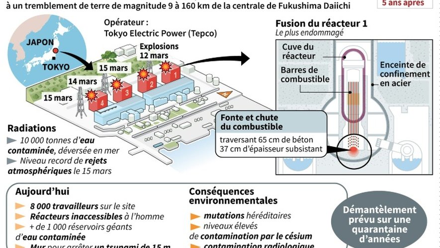 Plan du site nucléaire de Fukushima au Japon, schéma simplifié du réacteur numéro 1, et conséquences actuelles de la catastrophe